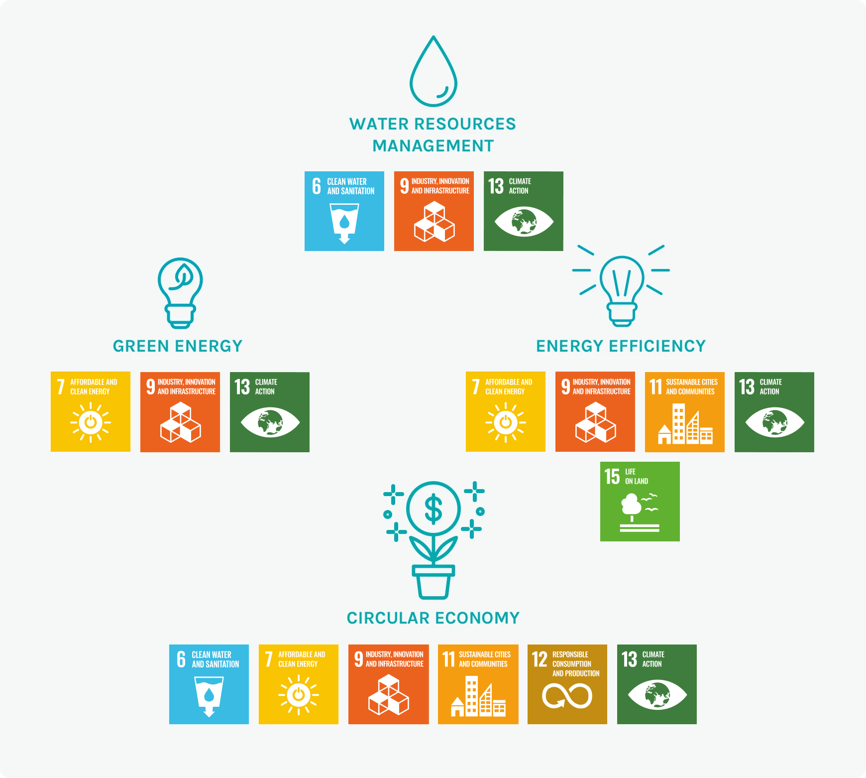 Sustainable development goals (SGDs)